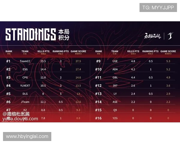 全球总决赛积分榜更新FPX以84分稳居第一名位置